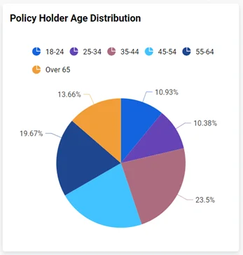 Policy holder age distribution