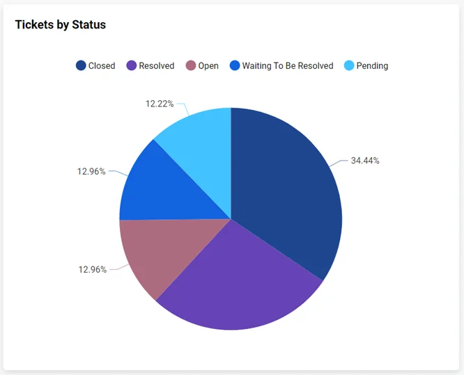 Tickets by status