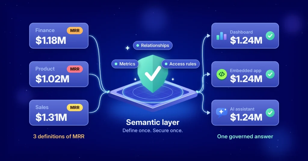Semantic Layers for AI Governance: Building Secure Analytics
