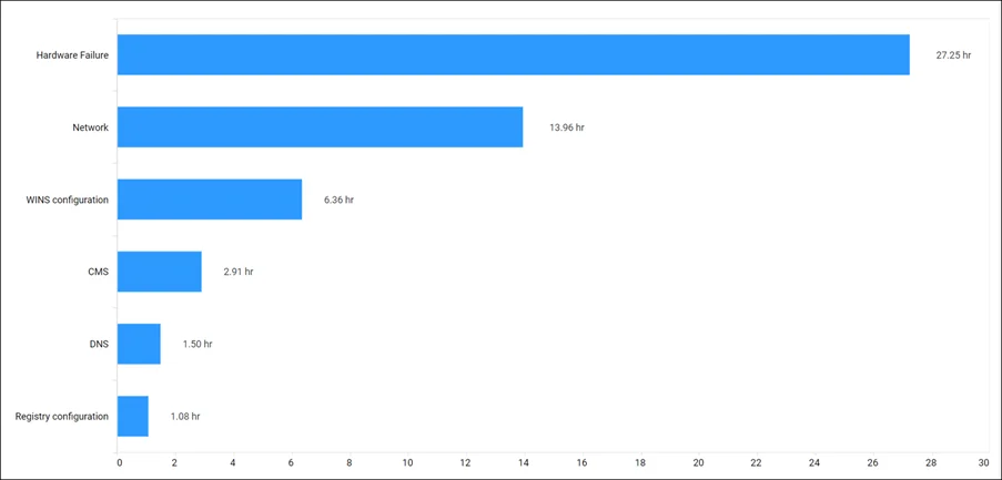 Simple bar chart