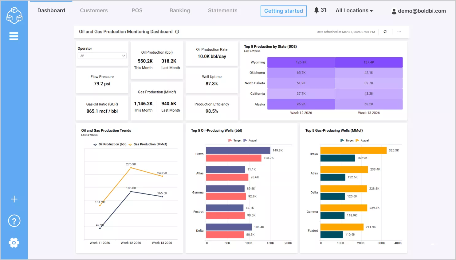 Oil and gas production monitoring dashboard
