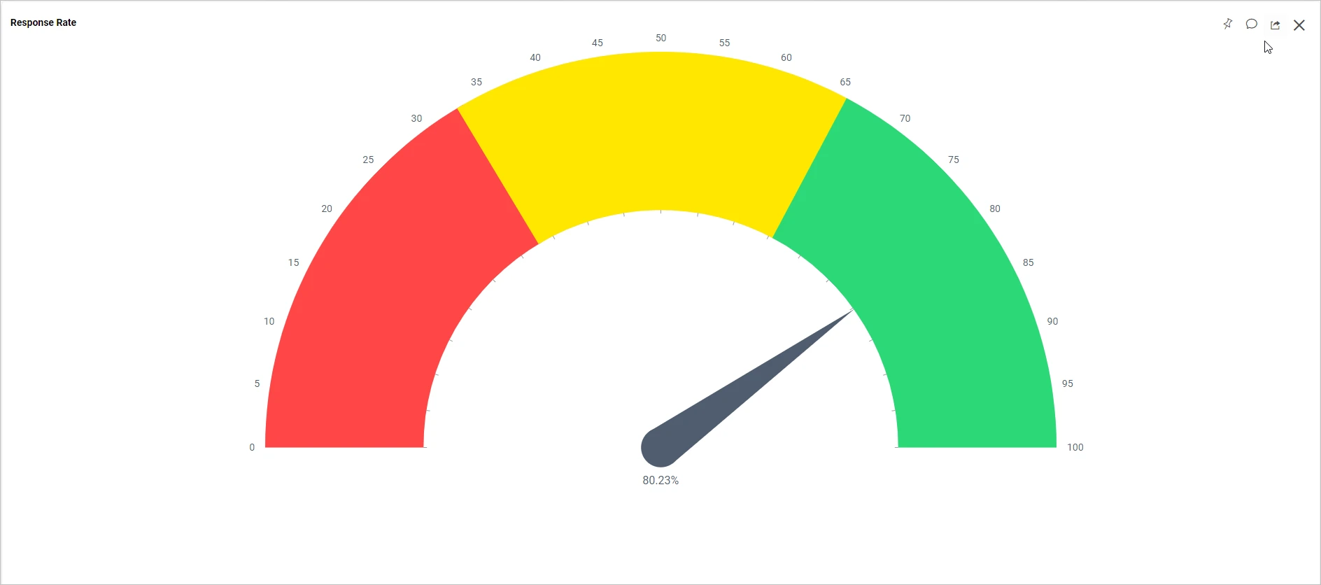 Net promoter score (NPS)