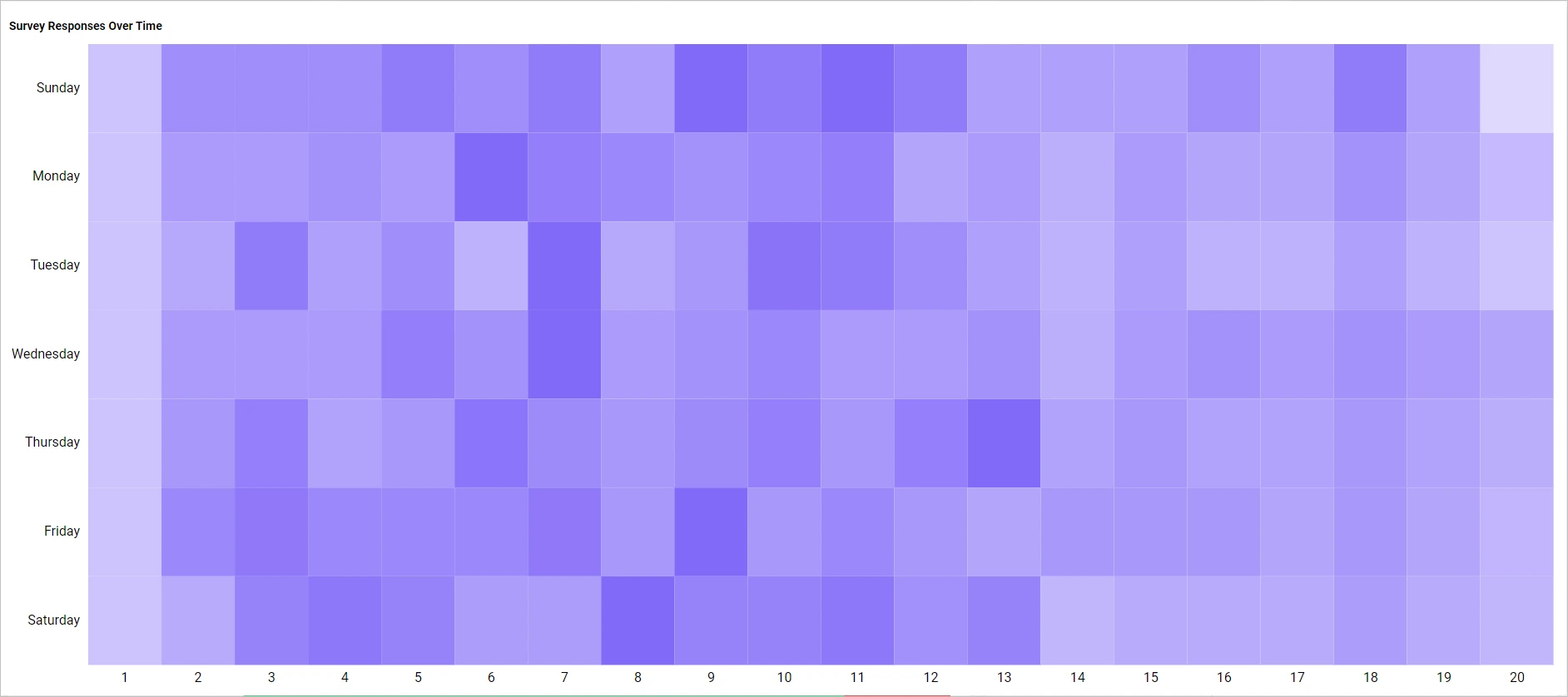 Survey responses over time