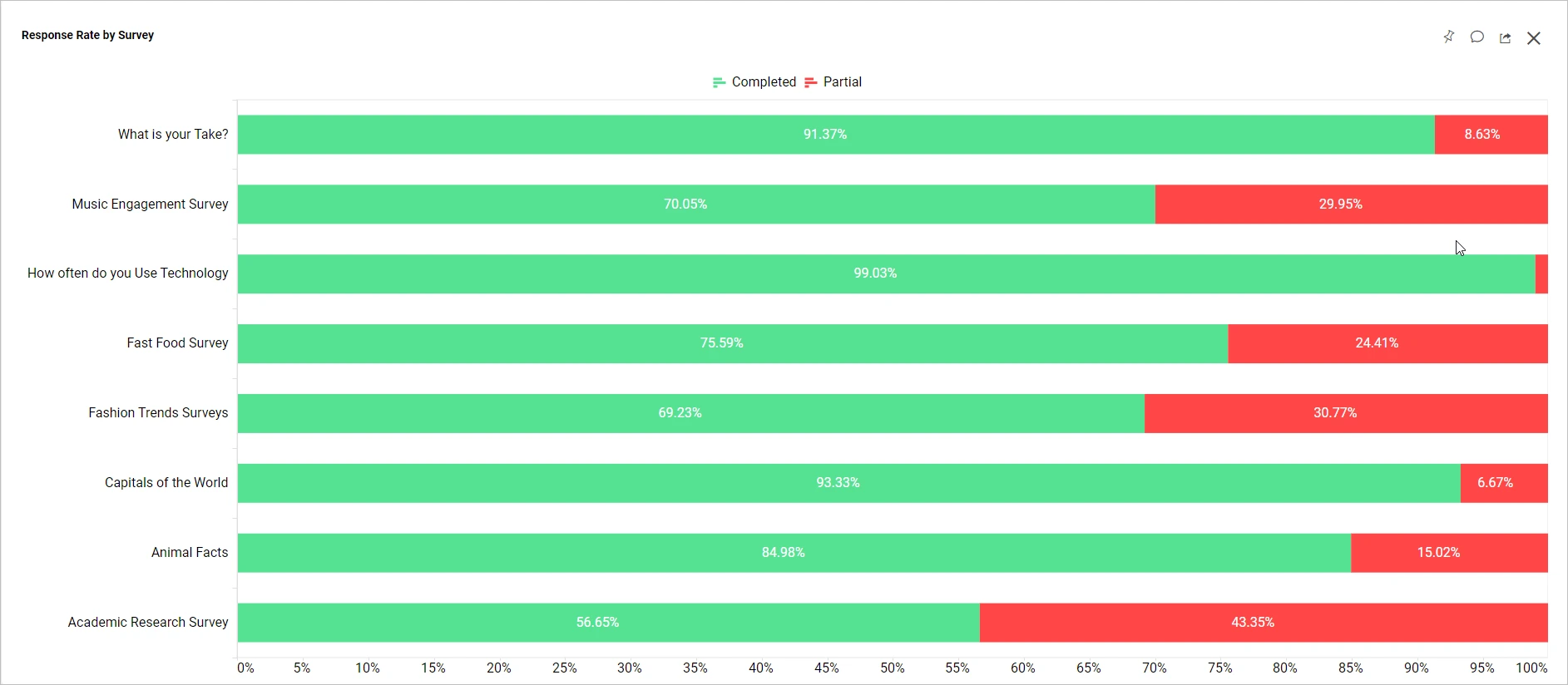 Response rate by survey