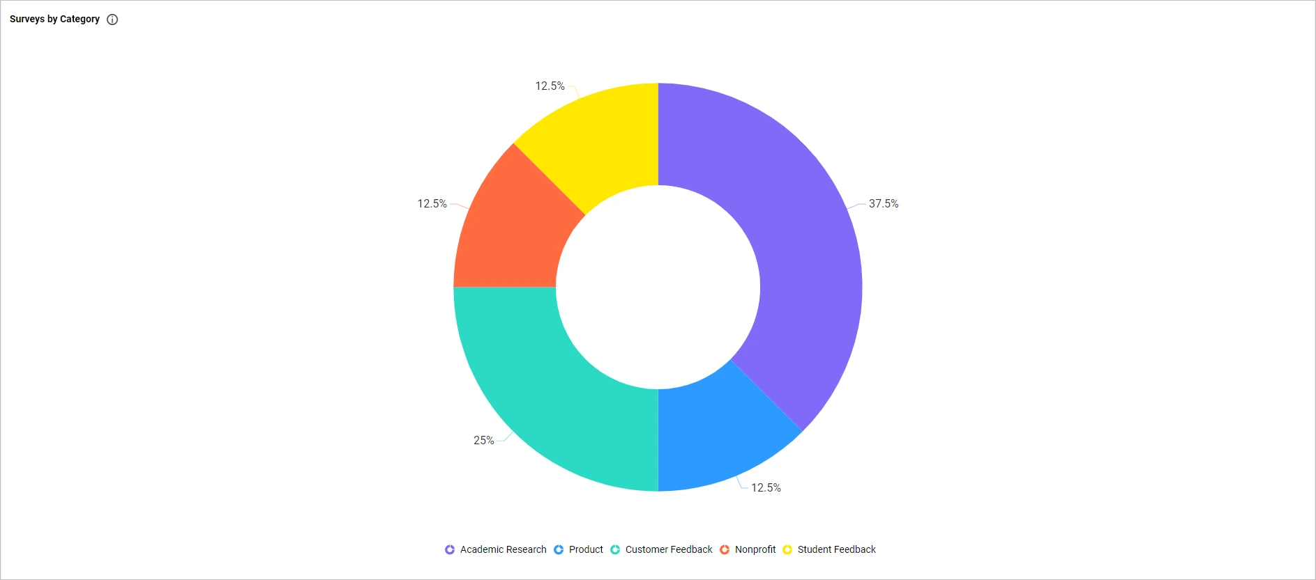 Surveys by category