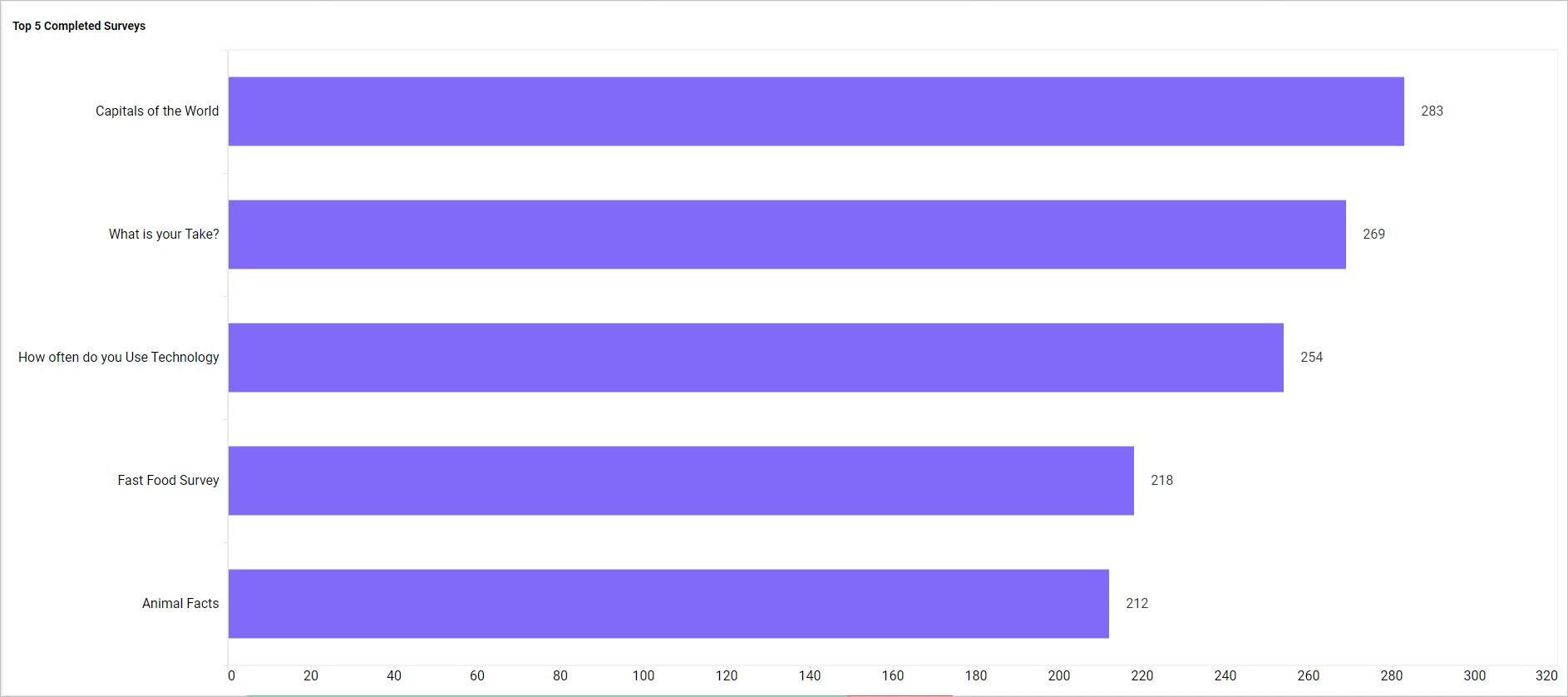 Top five completed surveys by responses