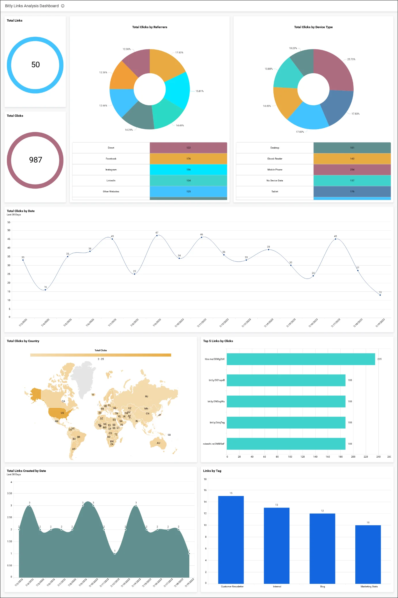 Bitly links analysis dashboard