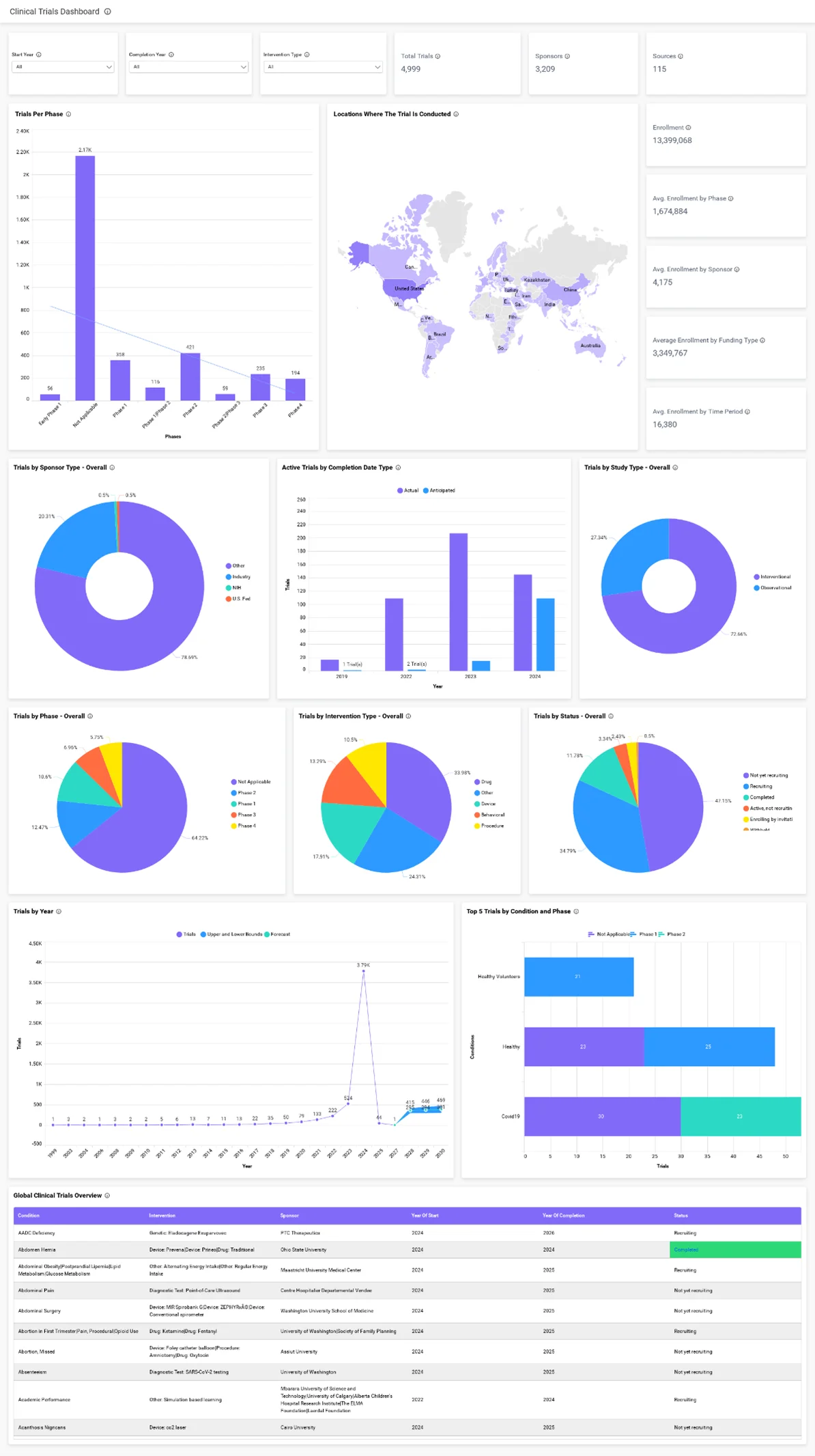 Healthcare Trial Dashboard from BoldBI