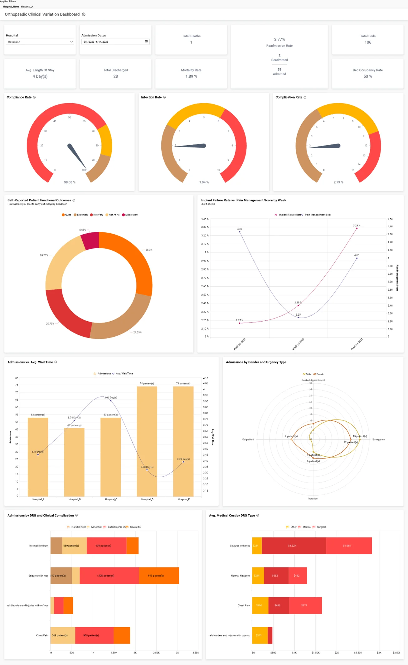 Orthopedic Clinical Variation Dashboard