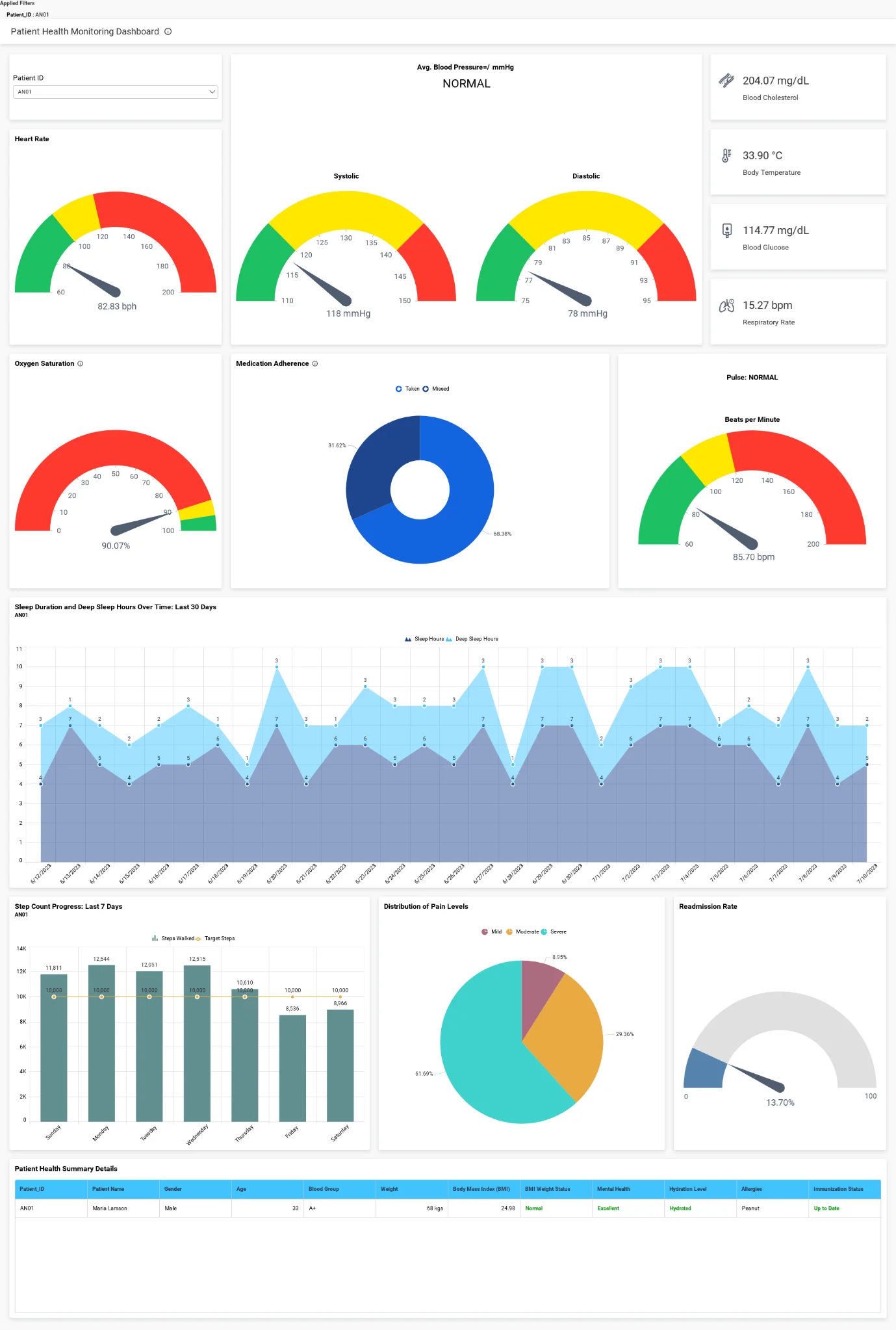 Patient Health Monitoring Dashboard