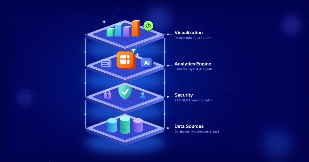 Embedded Analytics Architecture: Components & Best Practices