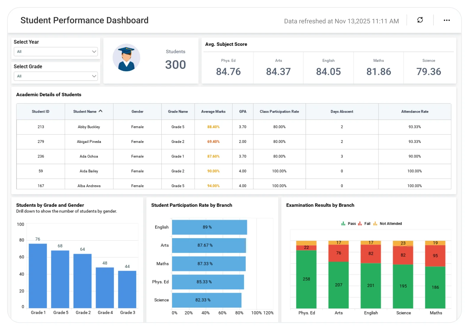 Student Performance dashboard showing grade distribution and academic progress trends.