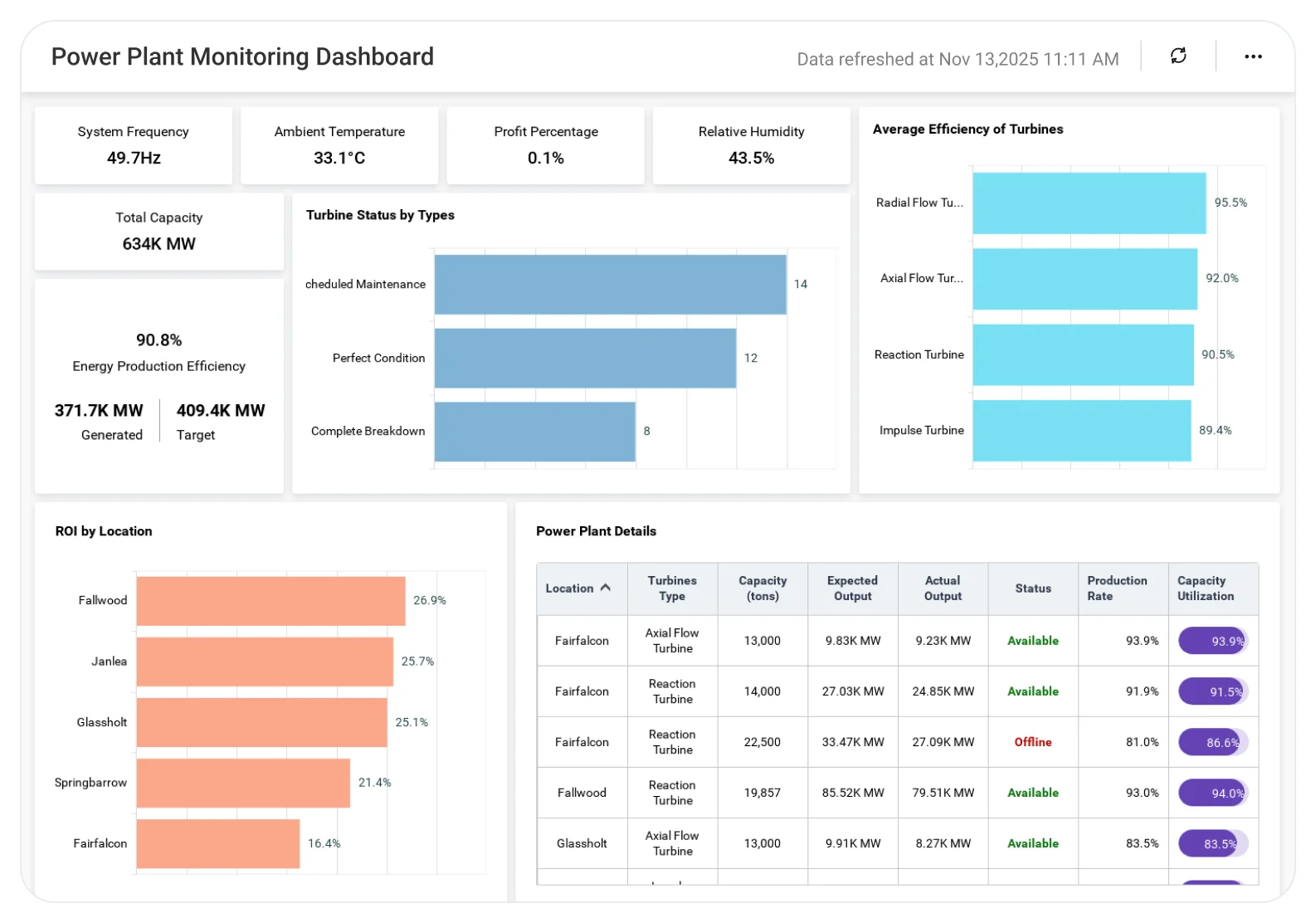 Power Plant Monitoring dashboard displaying energy output charts and turbine efficiency metrics.