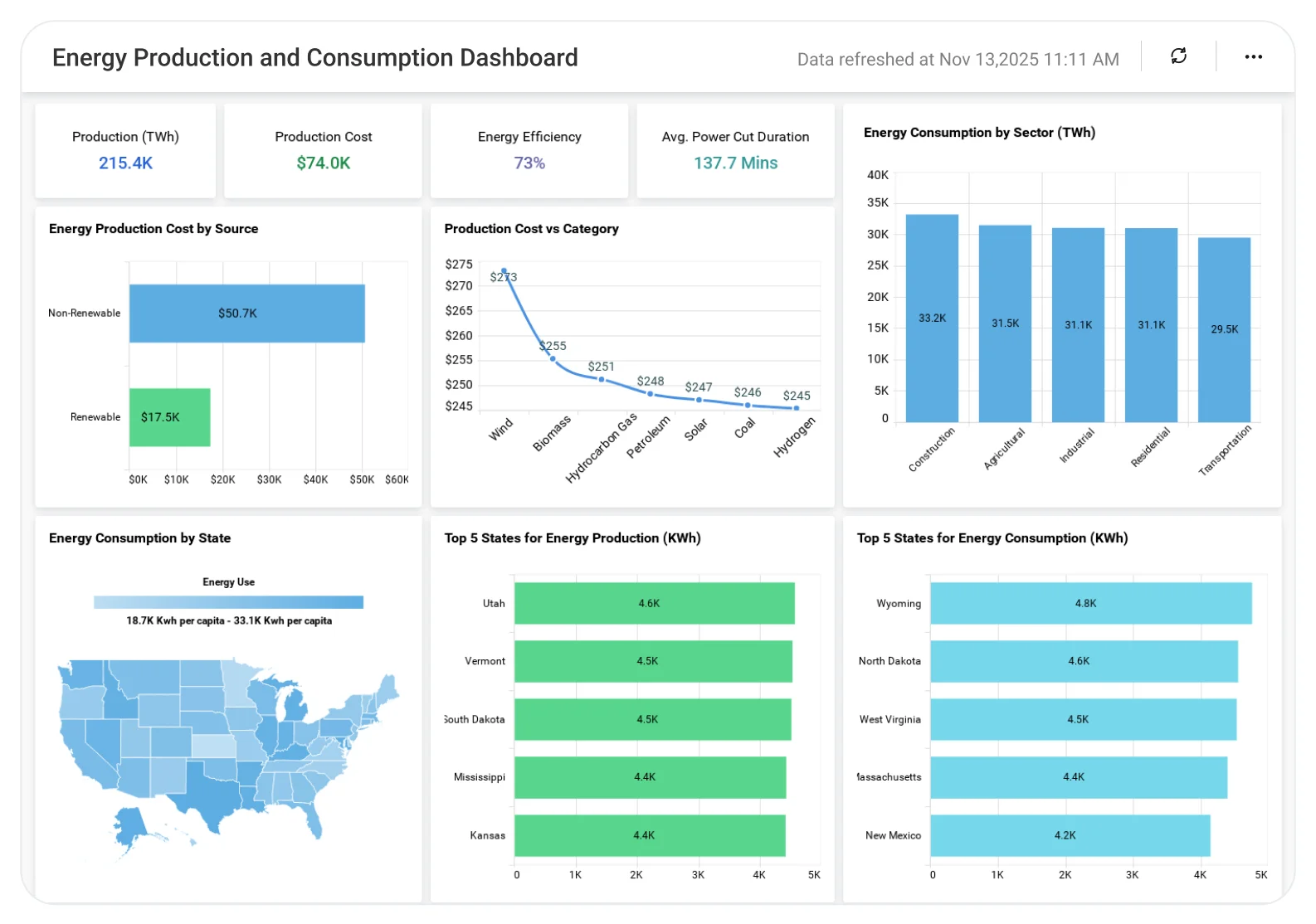 Energy production and consumption dashboard