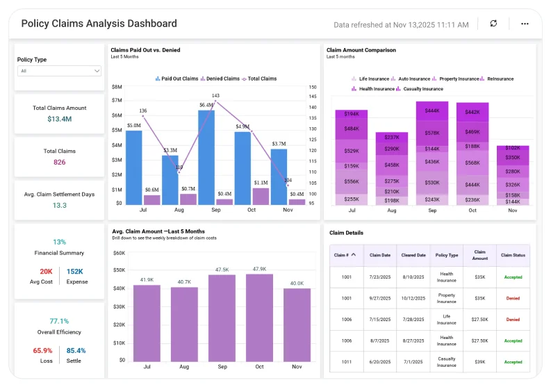 Insurance Claims dashboard displaying claim volume trends and settlement metrics.