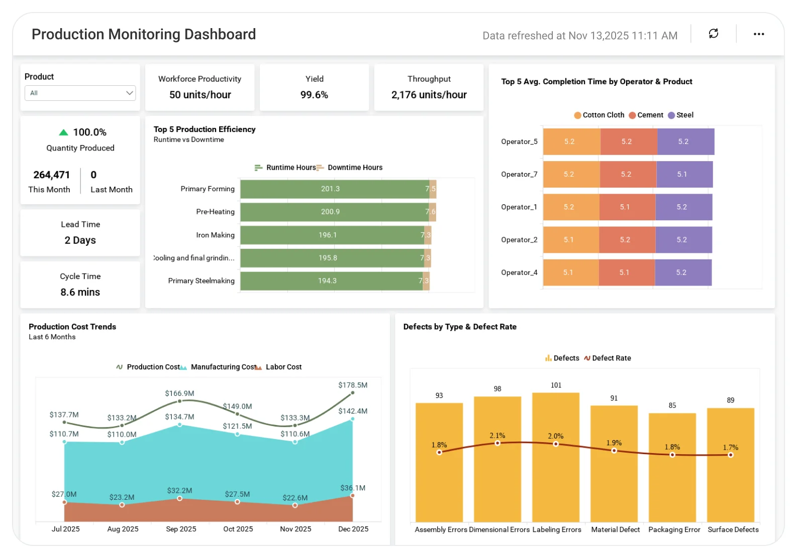 Production Monitoring dashboard displaying output trends and machine utilization metrics.