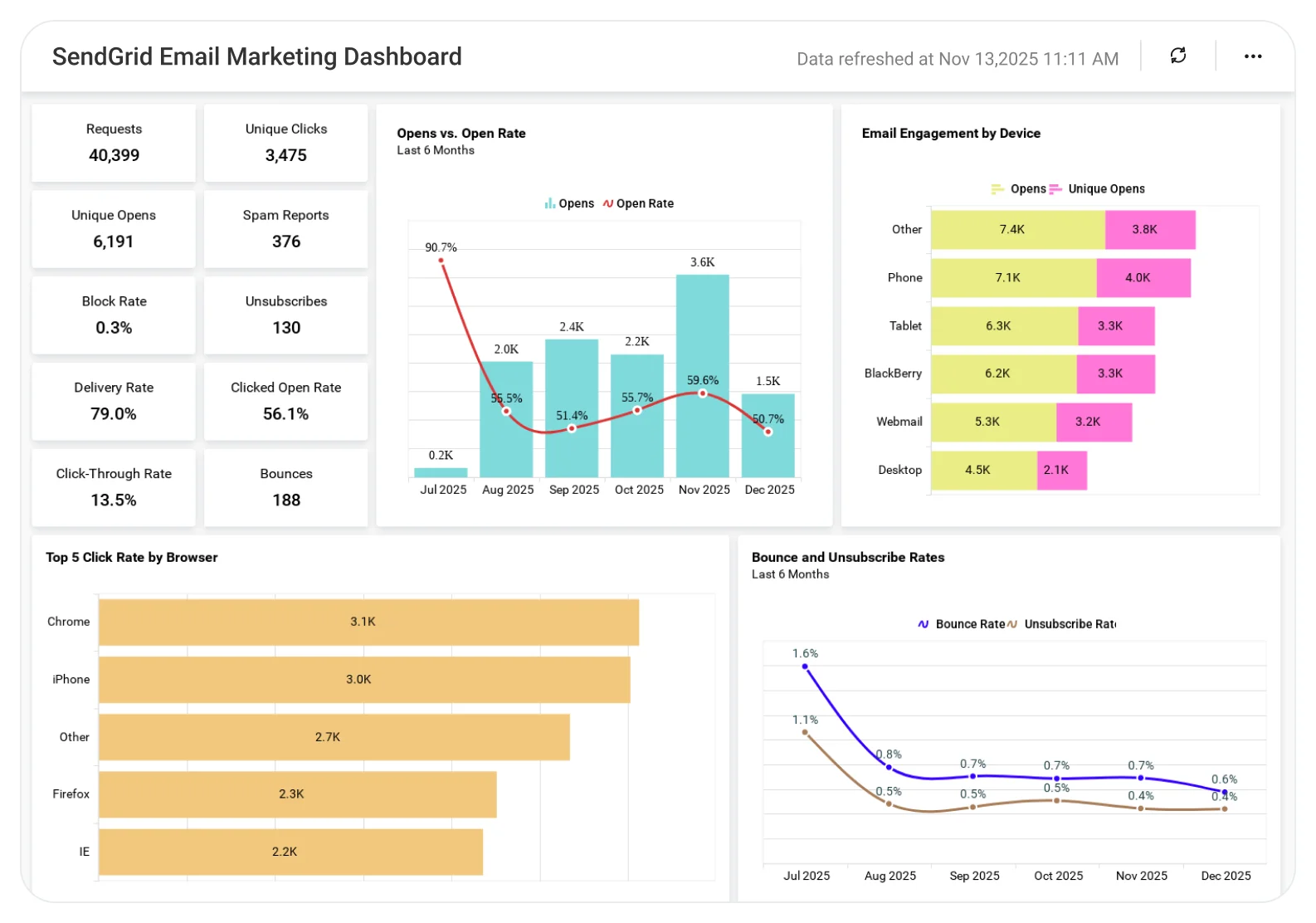 SendGrid Email Marketing Dashboard