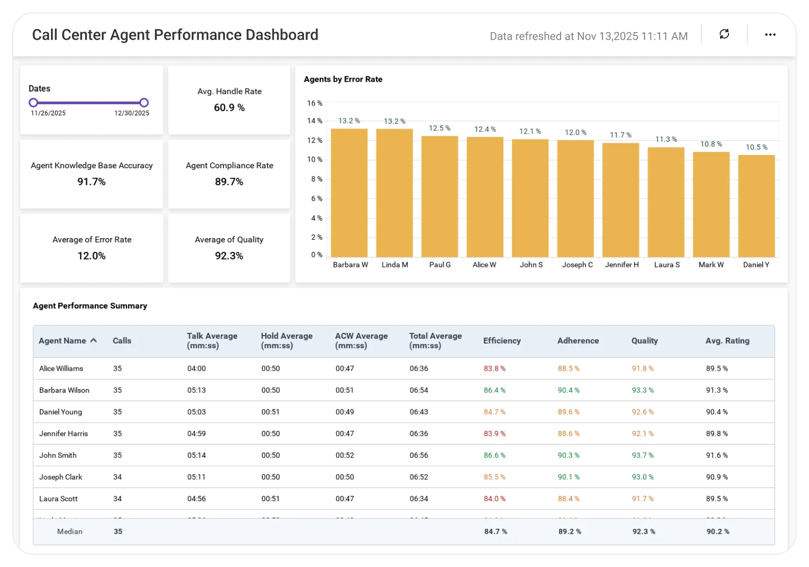 Call Center Agent Performance dashboard displaying call handling time, resolution rates, and agent productivity metrics.