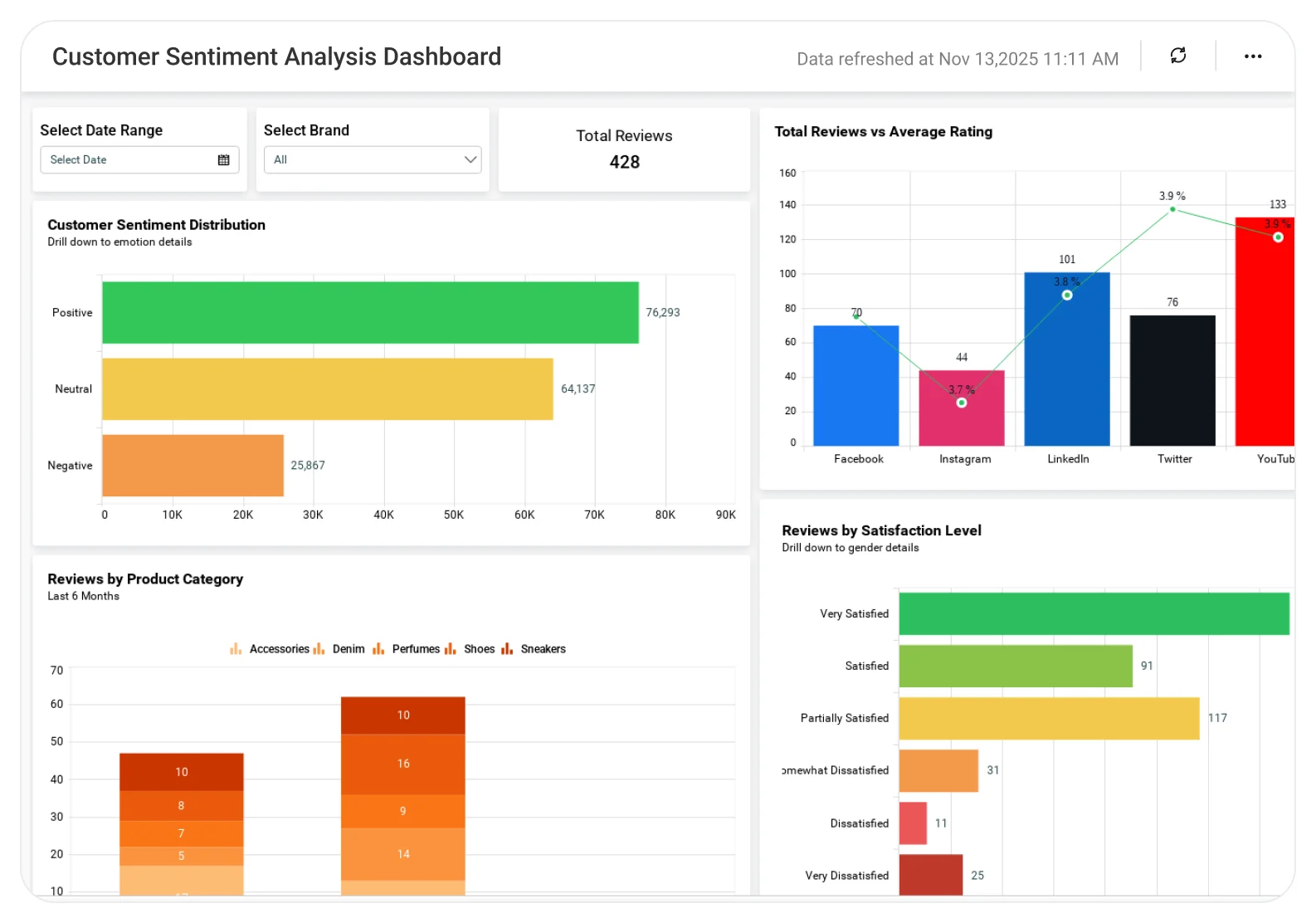 Customer Sentiment Analysis dashboard showing sentiment distribution, feedback trends, and customer experience analytics.