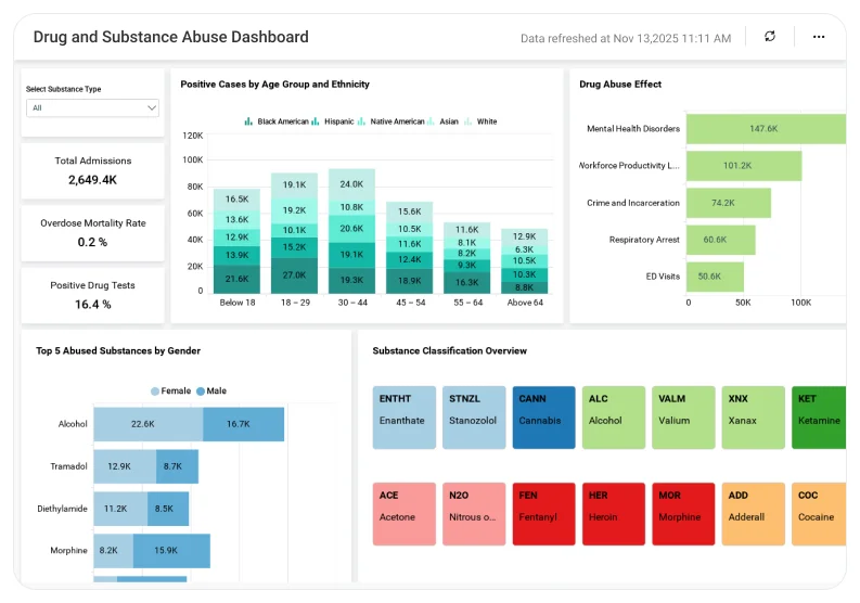 Drug and Substance Abuse dashboard showing substance usage trends, demographic analysis charts, incident distribution metrics, and public health indicators.