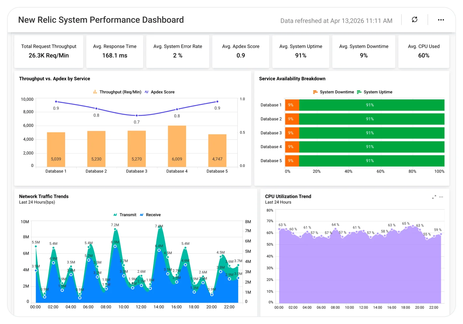 New Relic System Performance dashboard showing response time trends, error rates, and infrastructure monitoring metrics.