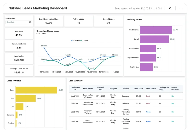 Nutshell Leads Marketing Dashboard