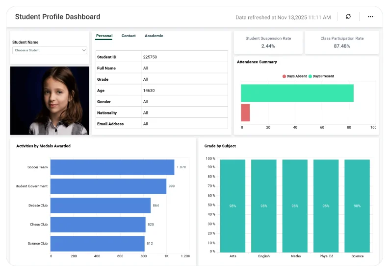 Student Profile dashboard displaying academic records and attendance tracking charts.