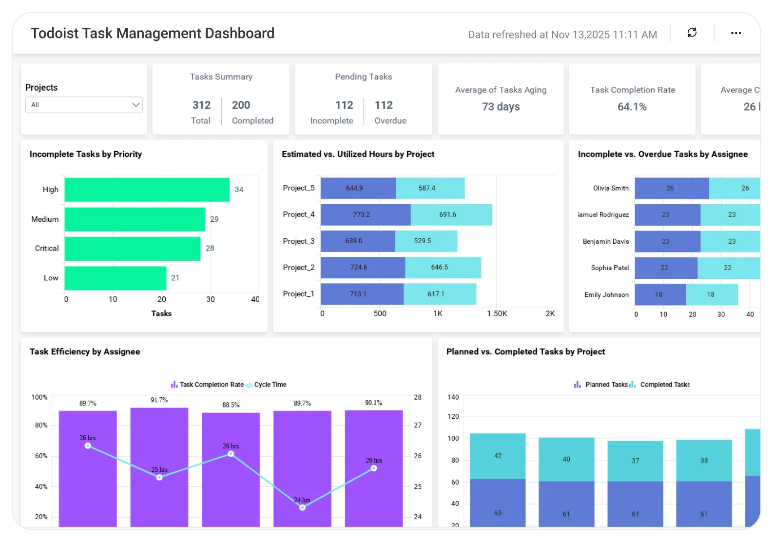 Todoist Task Management dashboard showing task completion trends and productivity metrics.