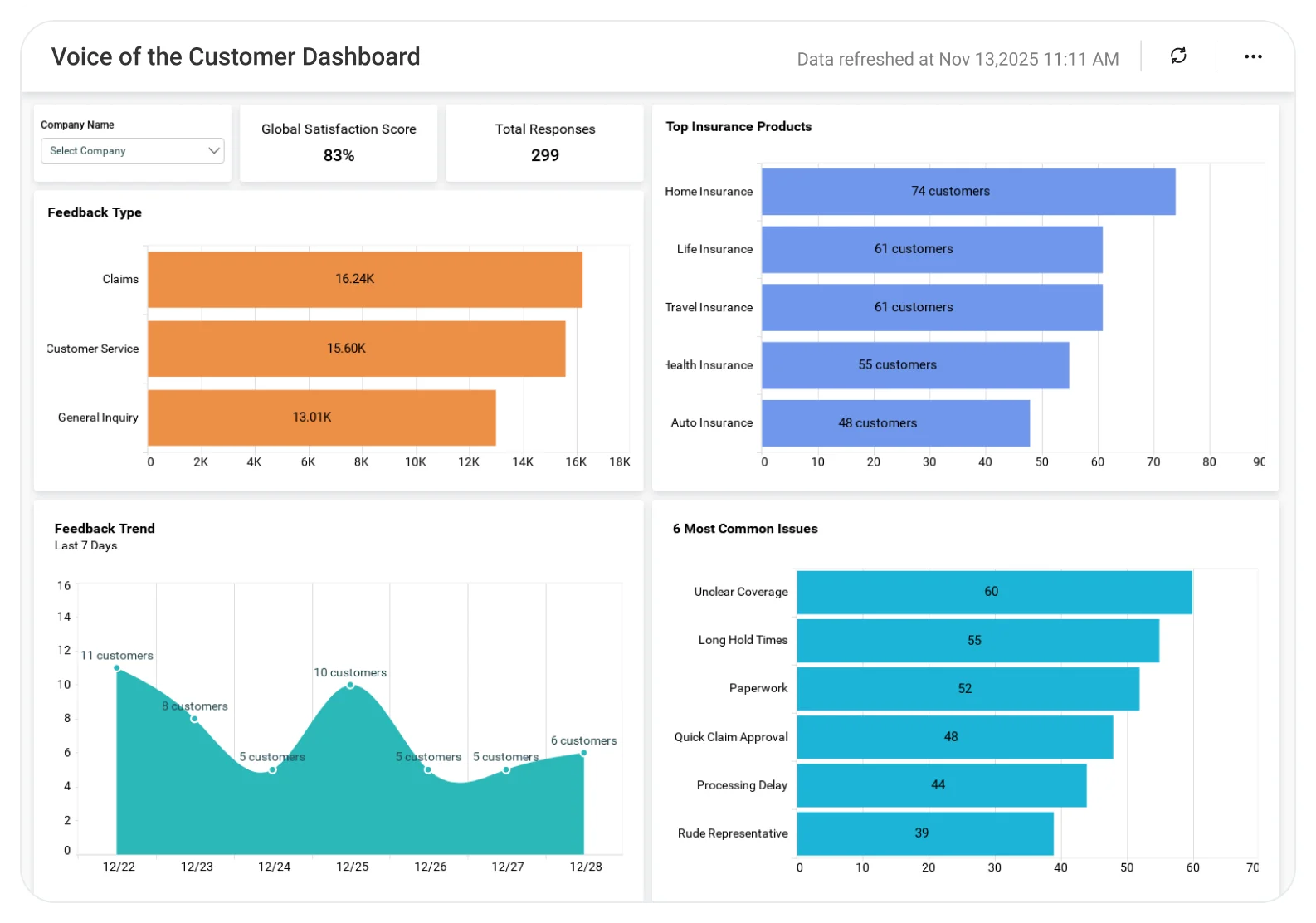 Voice of the Customer dashboard showing customer feedback and satisfaction analytics.