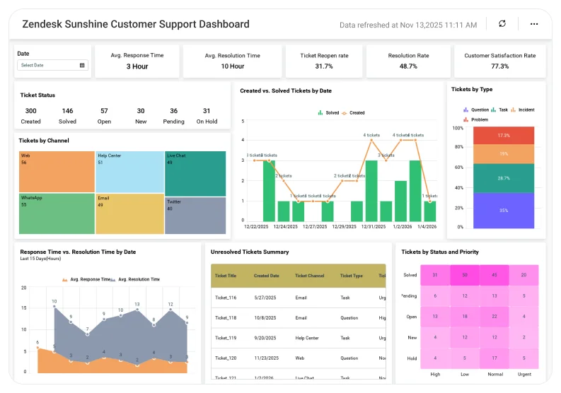 Zendesk Sunshine Customer Support dashboard displaying ticket analytics and customer interaction trends.