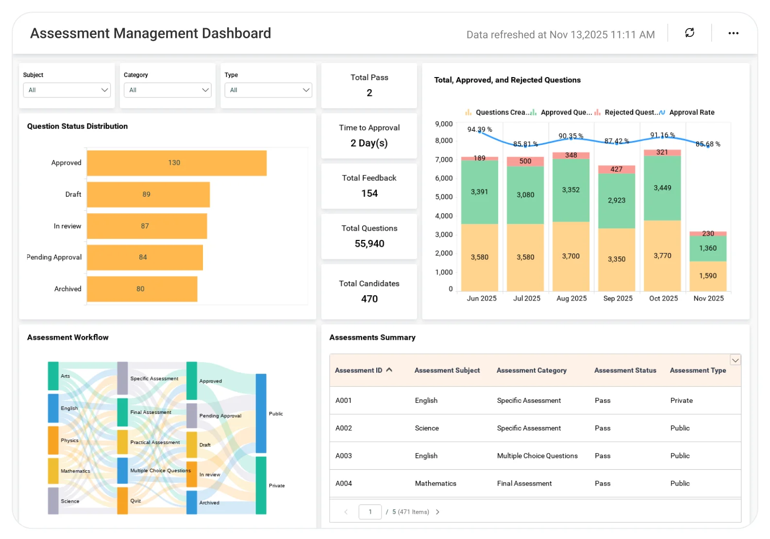 Assessment Management dashboard showing exam performance metrics and results analysis.