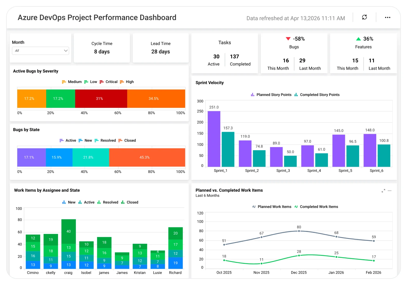Azure DevOps Project Performance dashboard displaying KPI tracking, budget comparison, and milestone performance trends.