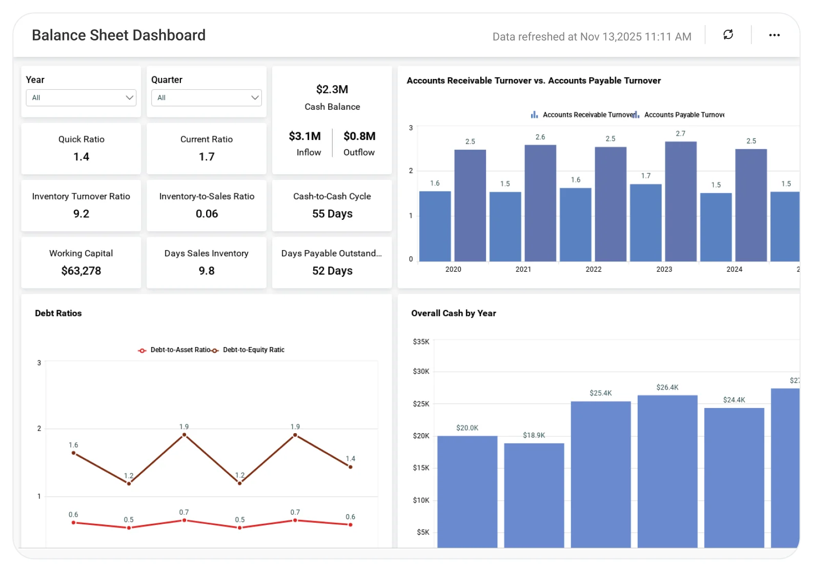 Balance Sheet Analysis dashboard showing assets, liabilities, equity breakdown, and financial position trend charts.