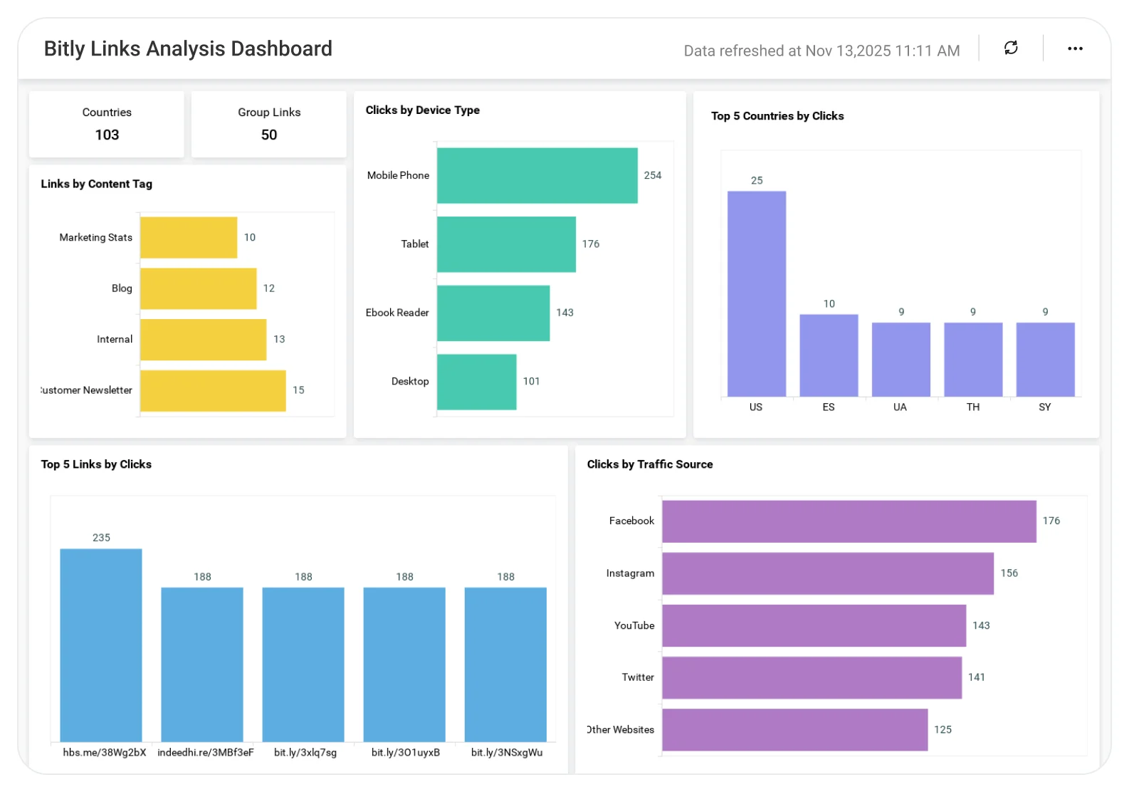 Bitly Links Analysis Dashboard