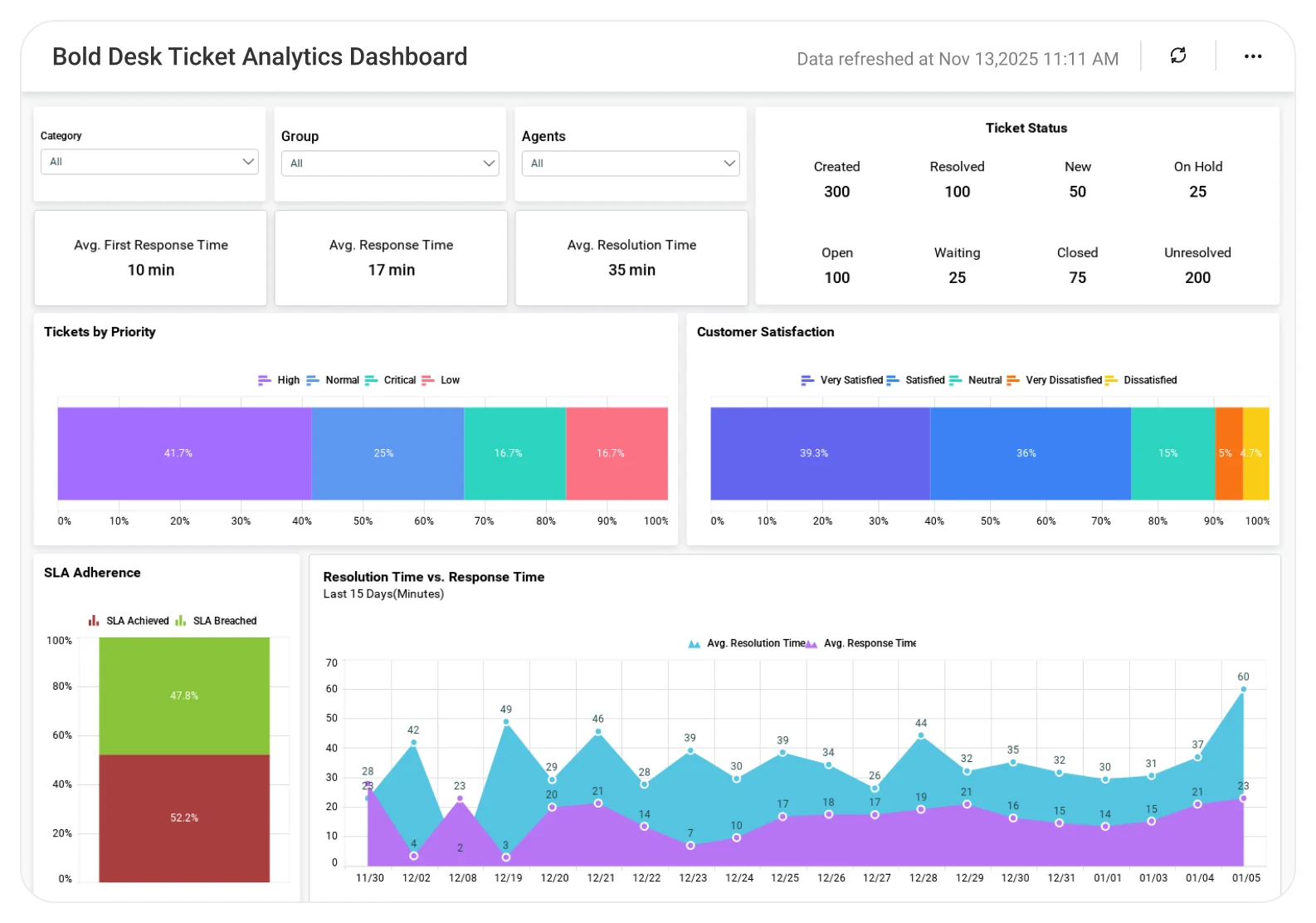 BoldDesk Ticket Analytics dashboard showing ticket trends, response time analysis, and support KPIs.