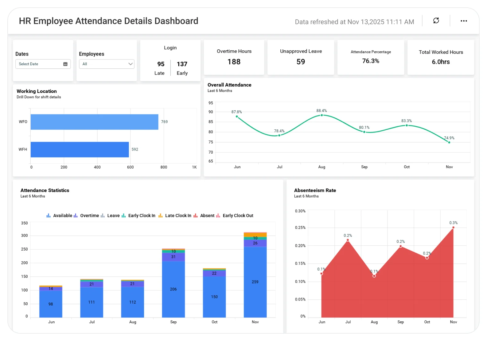 Employee Attendance Details dashboard displaying attendance records, leave patterns, shift tracking, and work hour analysis.