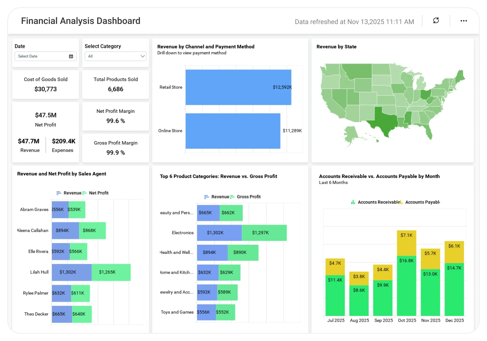 Financial Analysis dashboard displaying revenue metrics, cost breakdown, profit trends, and sales financial performance charts.