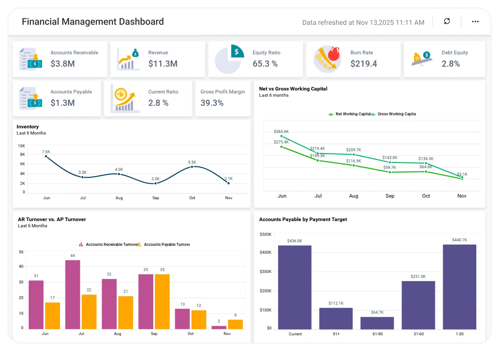 Financial Management dashboard displaying revenue, expense trends, profitability metrics, and executive financial performance indicators.
