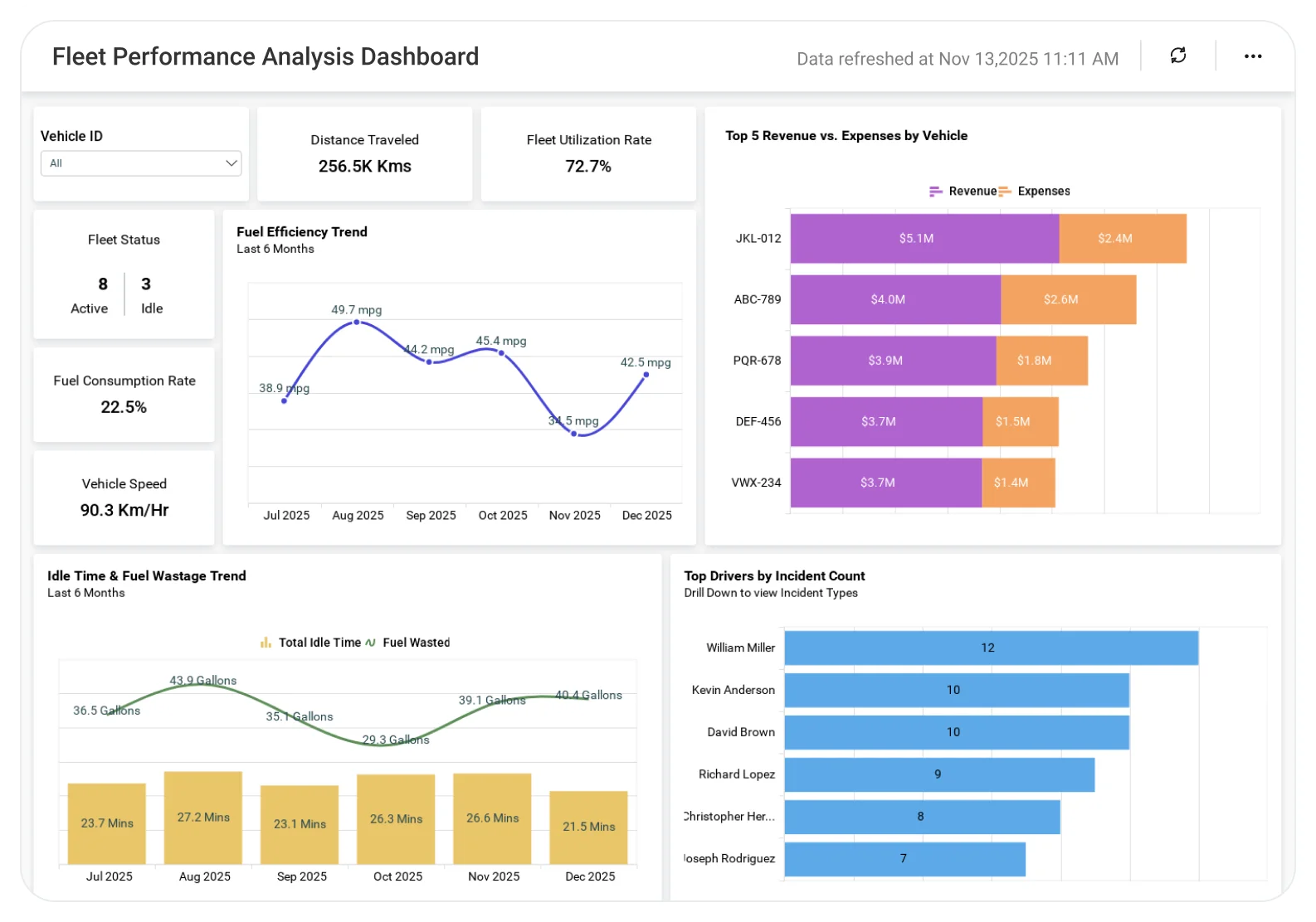 Fleet Performance Analysis dashboard showing vehicle utilization and route efficiency metrics.