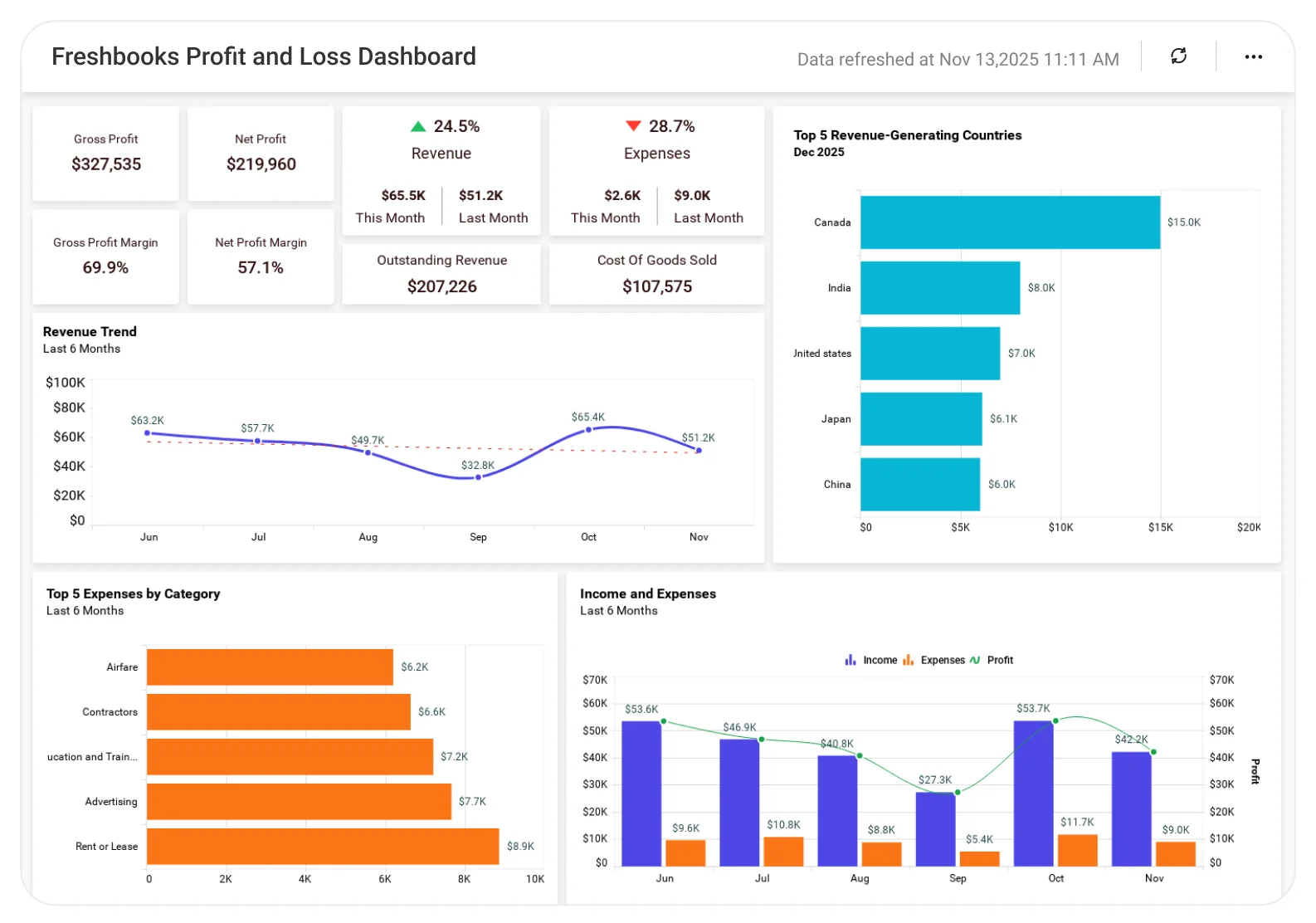 Profit and Loss dashboard displaying income, expenses, net profit trends, and financial performance breakdown charts.
