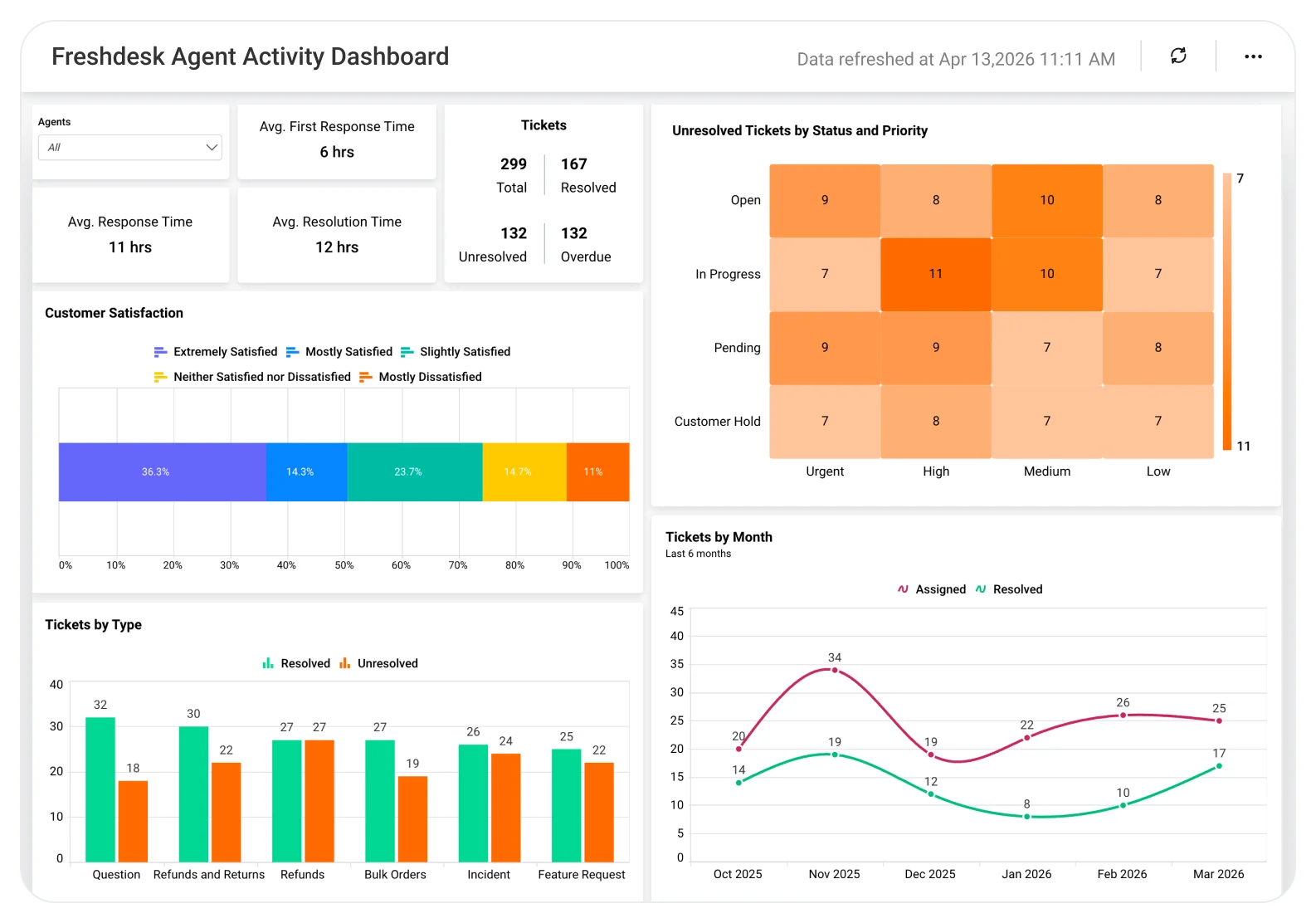 Freshdesk Agent Activity dashboard displaying workload, resolution rates, and support performance metrics.