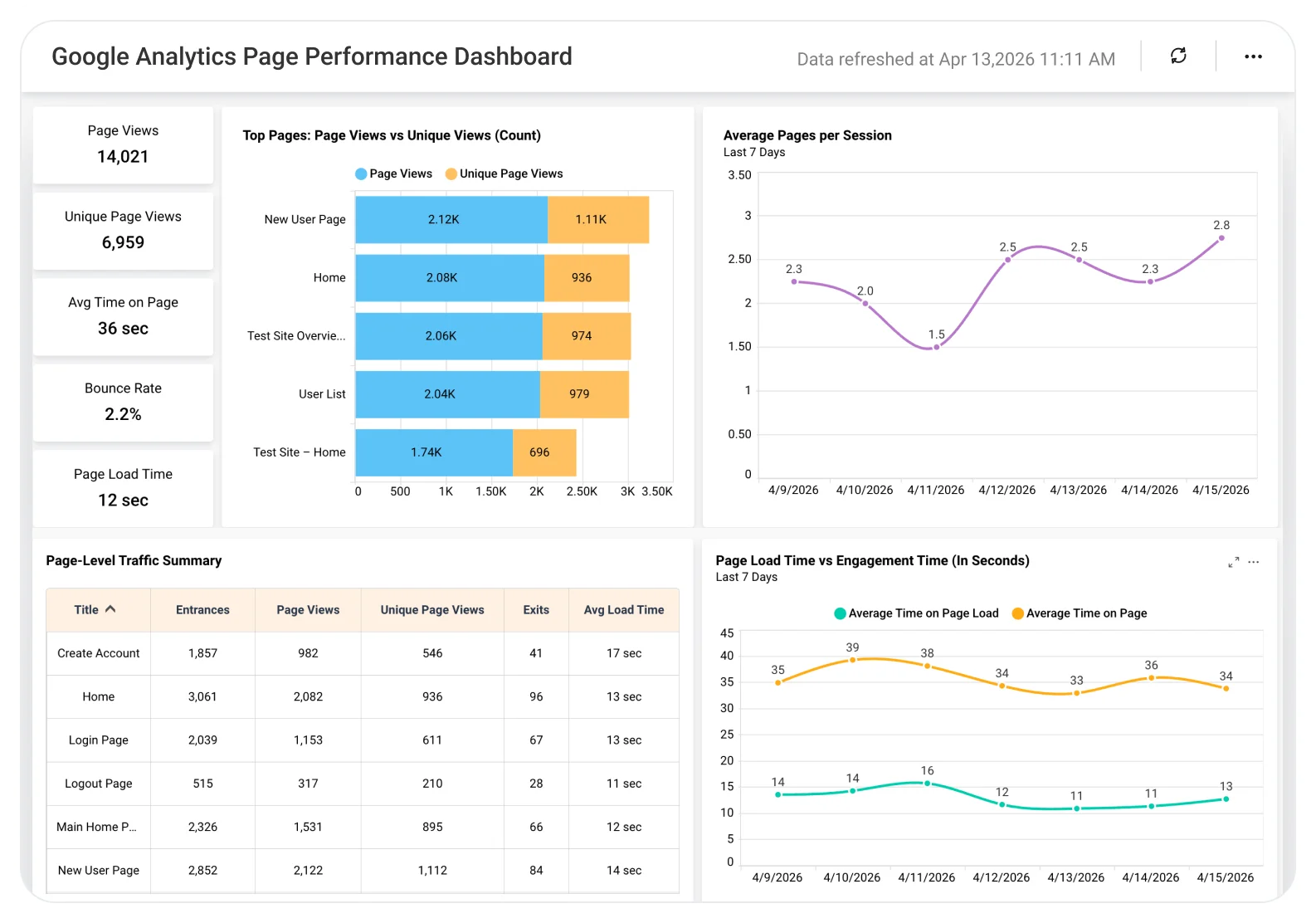 Google Analytics Page Performance dashboard displaying page views, bounce rate, session duration, traffic sources, and user engagement metrics.