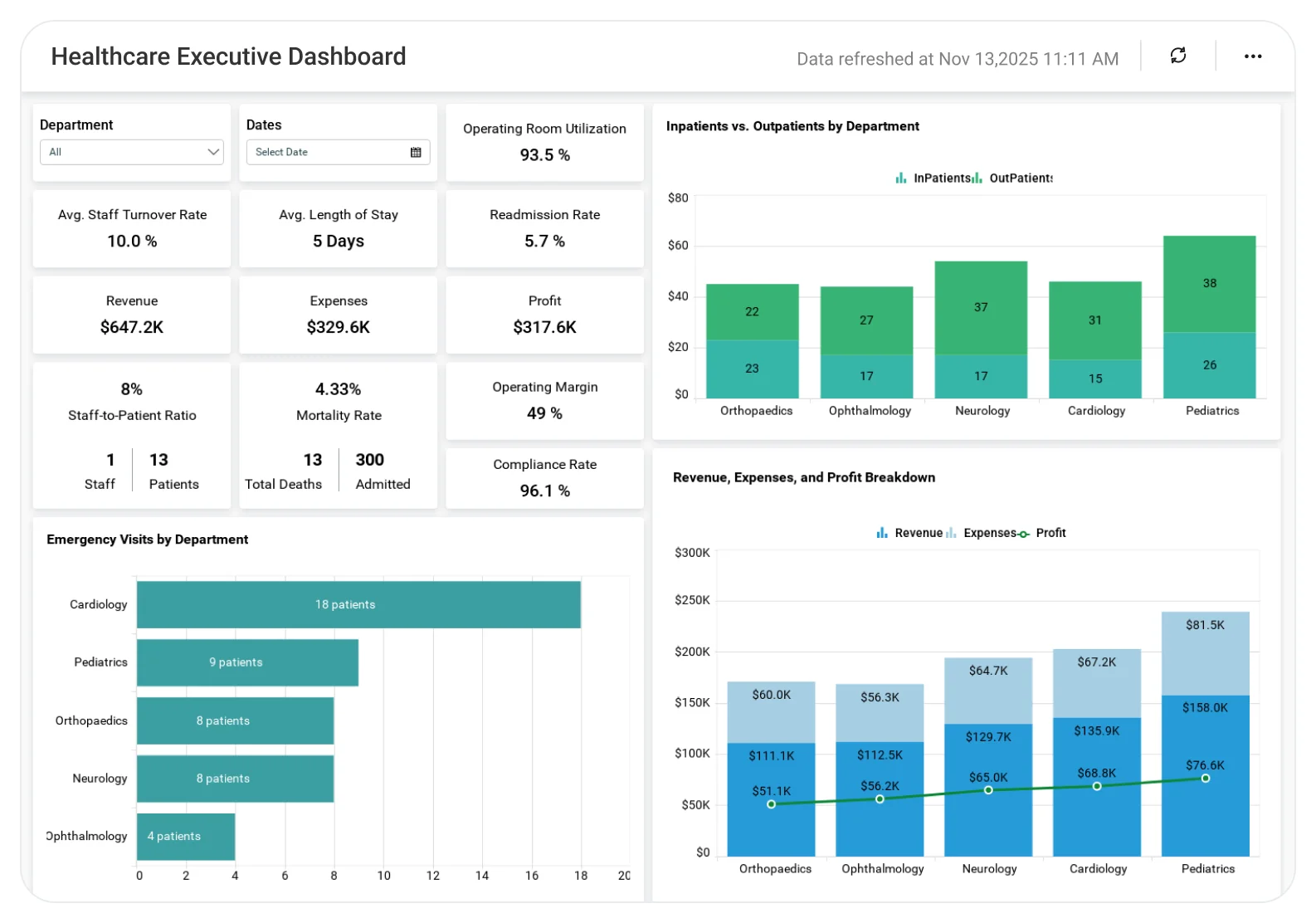 Healthcare Executive dashboard displaying hospital KPIs and operational metrics.