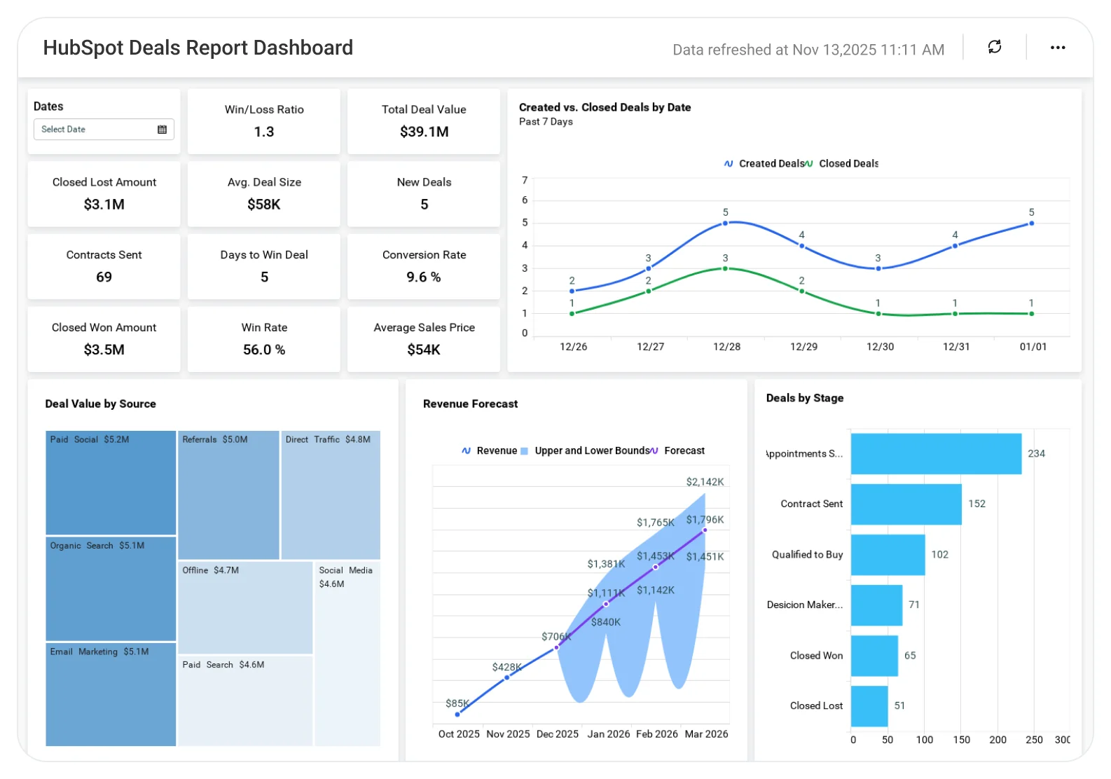 HubSpot Deals dashboard displaying deal stages, pipeline value, win rate trends, and sales performance metrics.