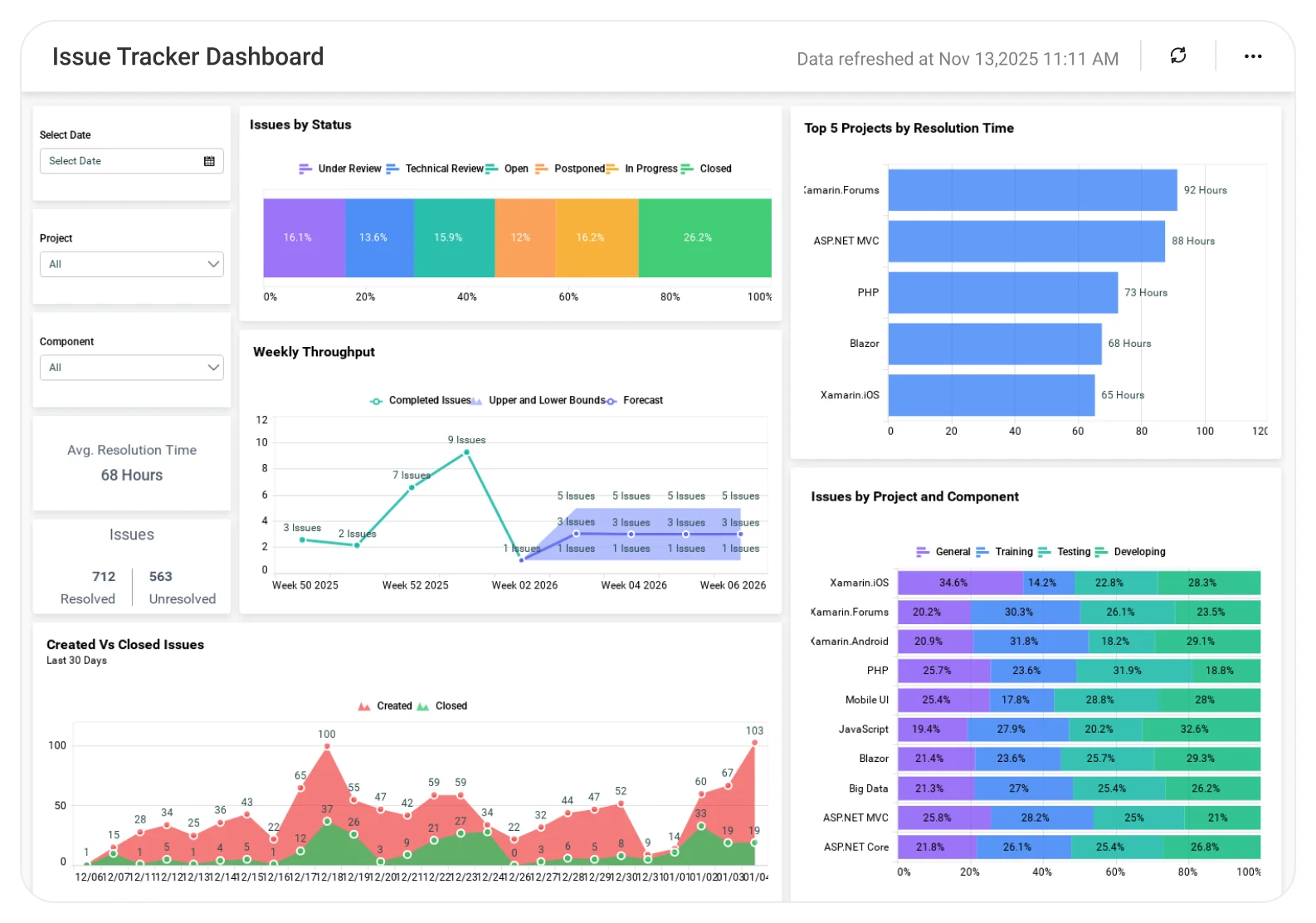 Issue Tracker dashboard showing issue status distribution, priority levels, and resolution trends.