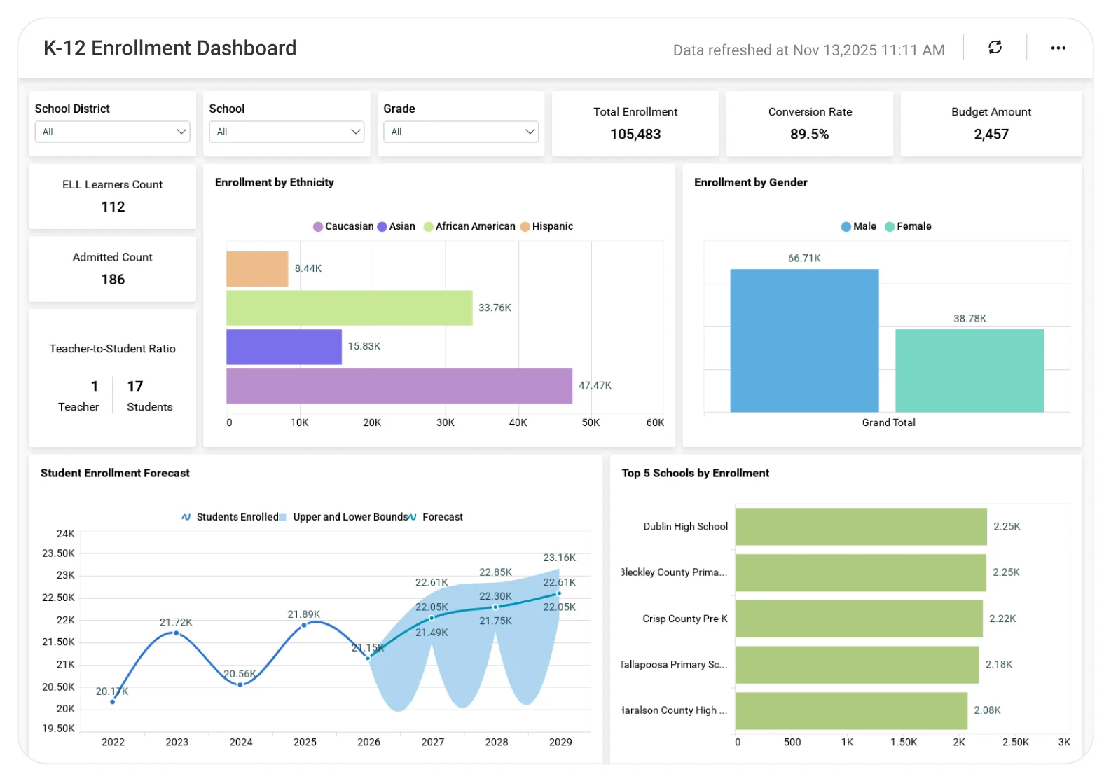 K-12 Enrollment dashboard displaying student enrollment trends and demographic breakdown charts.