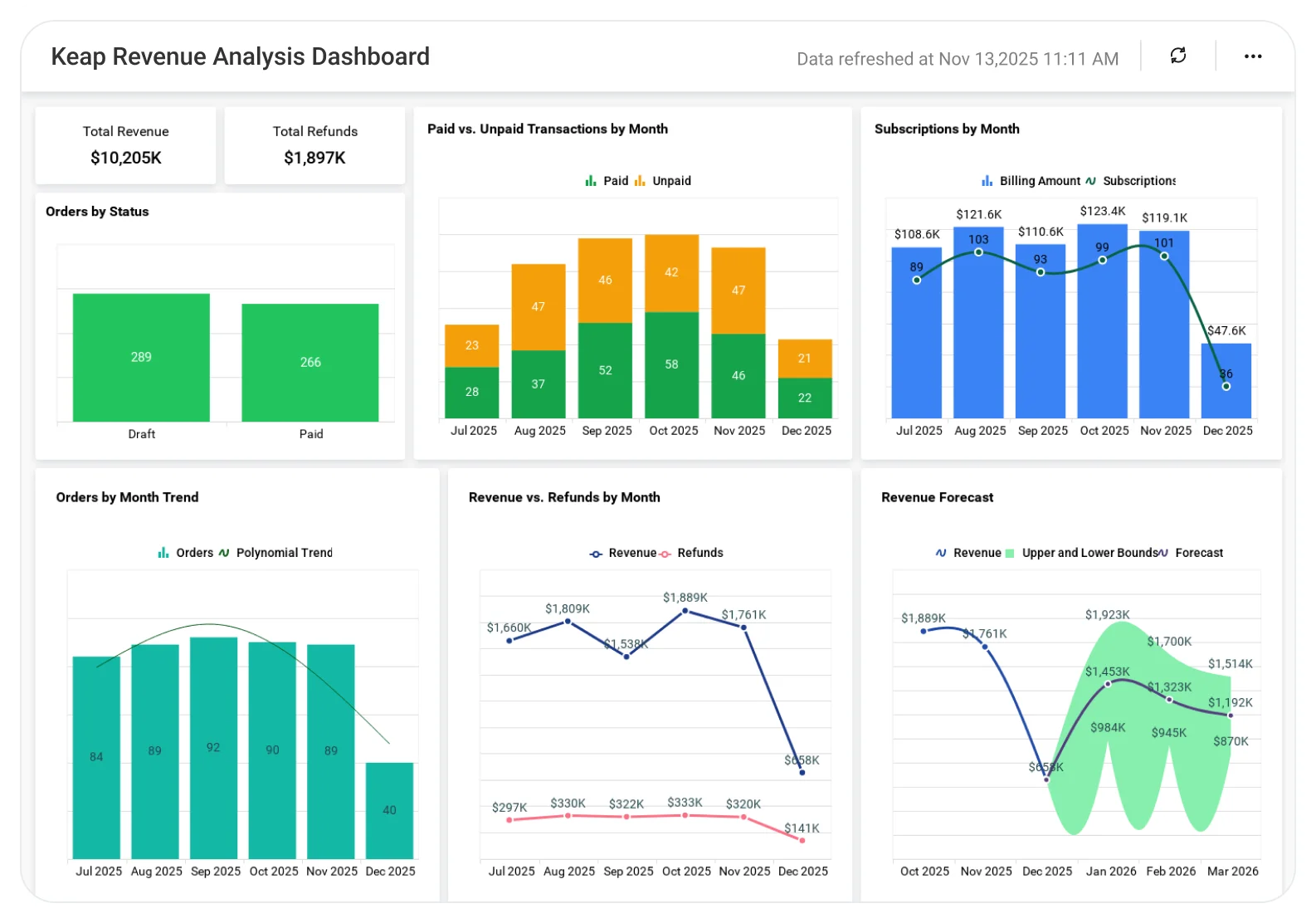 Keap Revenue Analysis dashboard showing revenue trends, regional sales breakdown, product performance, and financial insights charts.