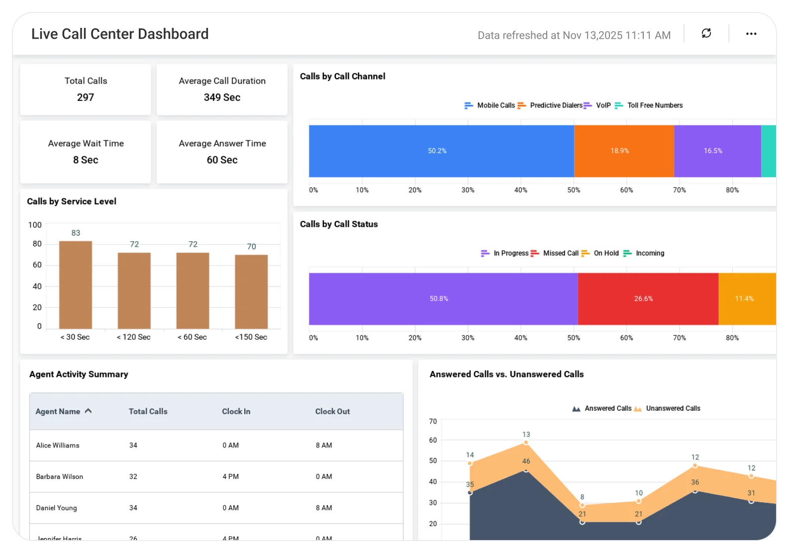 Live Call Centre dashboard showing real-time call activity, queue status, and agent availability metrics.