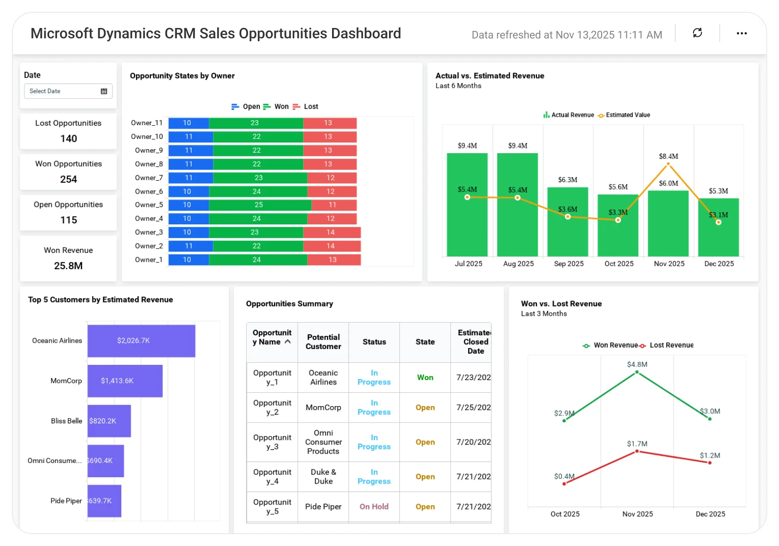 Sales Opportunities dashboard showing opportunity pipeline stages, conversion rates, revenue forecasts, and deal tracking charts.