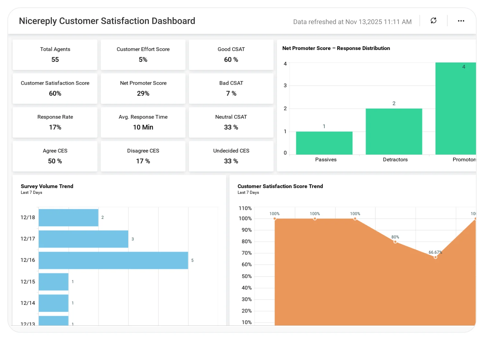 Nicereply Customer Satisfaction dashboard showing CSAT scores, feedback ratings, response trends, and satisfaction analytics.